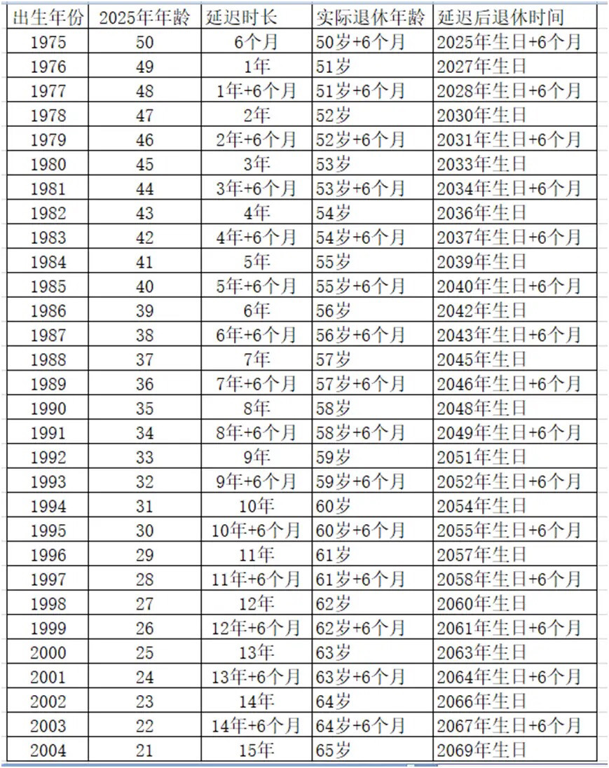 2023延迟退休年龄表