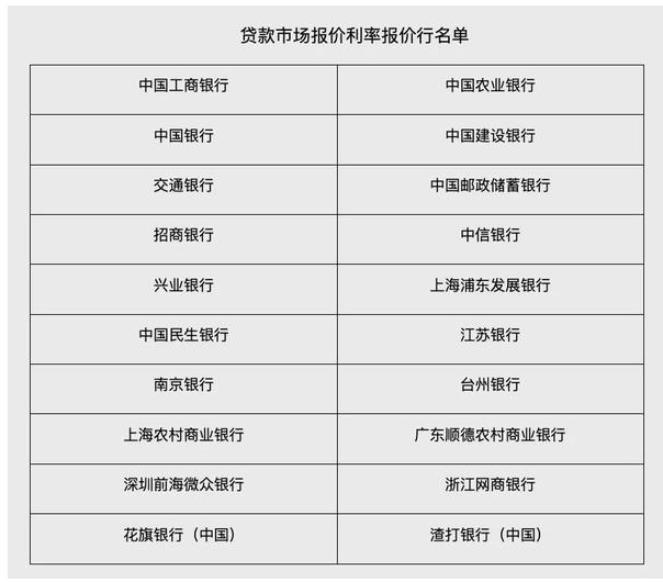 人民银行再次调整lpr报价行名单